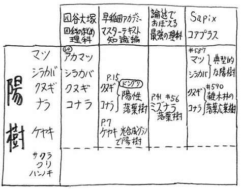 陽樹 代表例